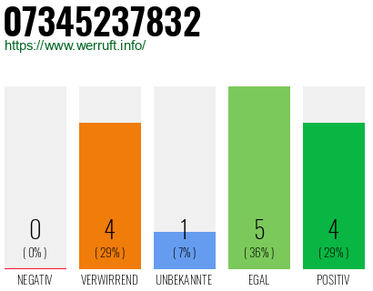 Rufnummer 07345237832 Telefonnummer 07345237832
