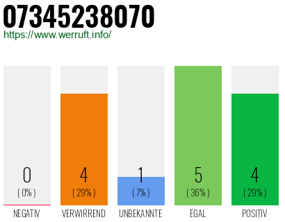 Rufnummer 07345238070 Telefonnummer 07345238070