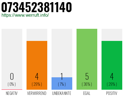 Rufnummer 073452381140 Telefonnummer 073452381140