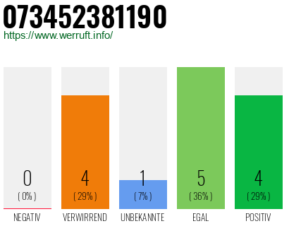 Rufnummer 073452381190 Telefonnummer 073452381190
