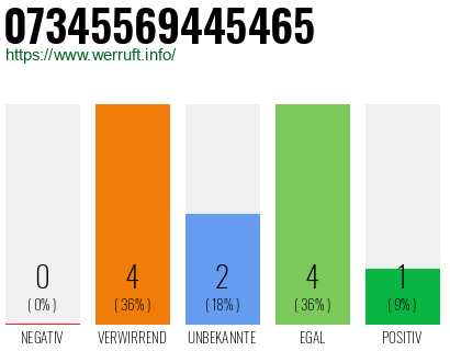 Rufnummer 07345569445465 Telefonnummer 07345569445465