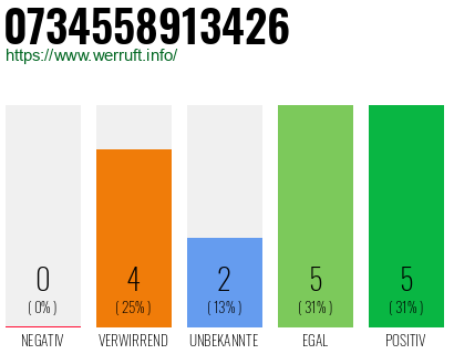 Rufnummer 0734558913426 Telefonnummer 0734558913426