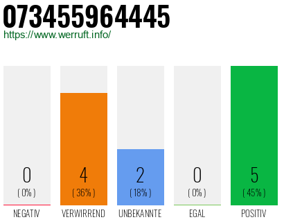 Rufnummer 073455964445 Telefonnummer 073455964445