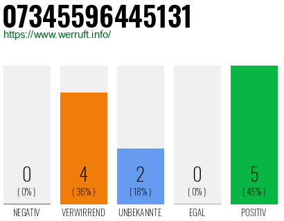 Rufnummer 07345596445131 Telefonnummer 07345596445131