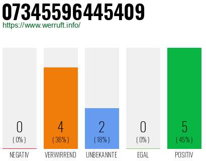 Rufnummer 07345596445409 Telefonnummer 07345596445409