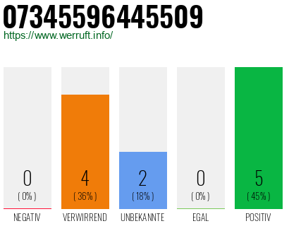 Rufnummer 07345596445509 Telefonnummer 07345596445509