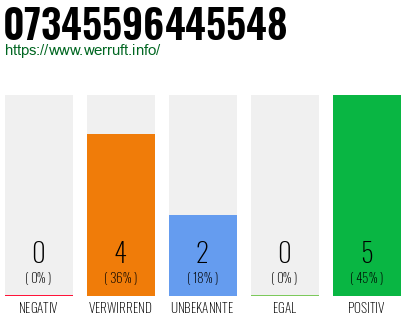 Rufnummer 07345596445548 Telefonnummer 07345596445548