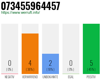 Rufnummer 073455964457 Telefonnummer 073455964457
