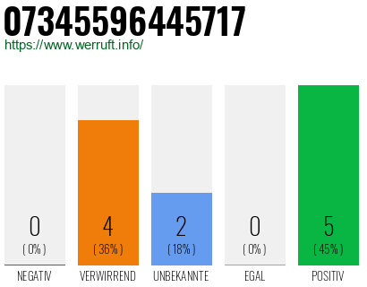 Rufnummer 07345596445717 Telefonnummer 07345596445717