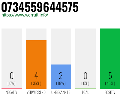 Rufnummer 0734559644575 Telefonnummer 0734559644575