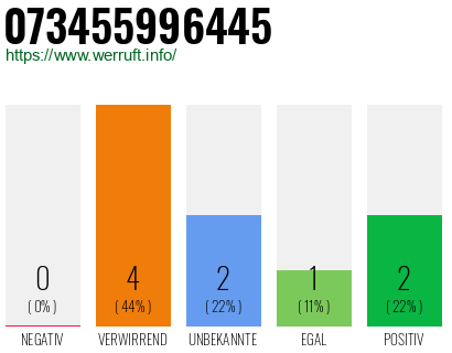Rufnummer 073455996445 Telefonnummer 073455996445