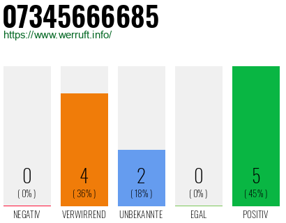 Rufnummer 07345666685 Telefonnummer 07345666685