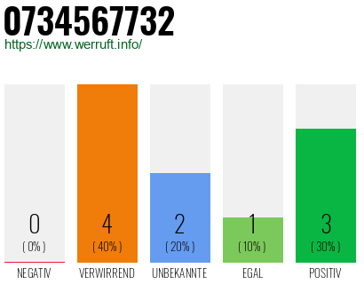 Rufnummer 0734567732 Telefonnummer 0734567732