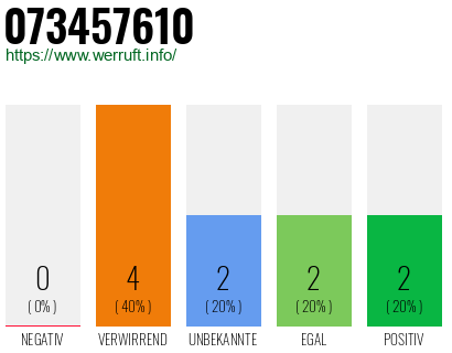 Rufnummer 073457610 Telefonnummer 073457610