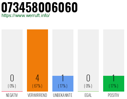 Rufnummer 073458006060 Telefonnummer 073458006060