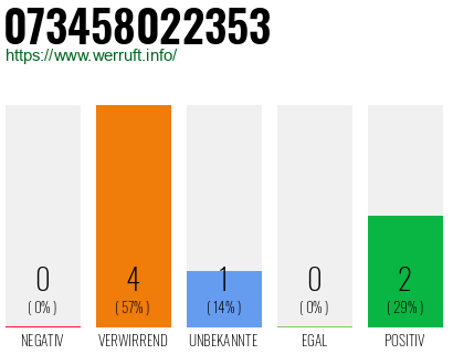 Rufnummer 073458022353 Telefonnummer 073458022353