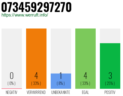 Rufnummer 073459297270 Telefonnummer 073459297270