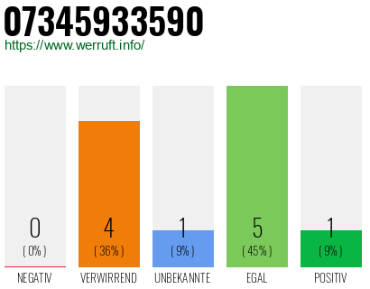 Rufnummer 07345933590 Telefonnummer 07345933590