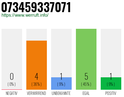 Rufnummer 073459337071 Telefonnummer 073459337071