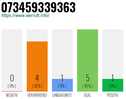 Rufnummer 073459339363 Telefonnummer 073459339363