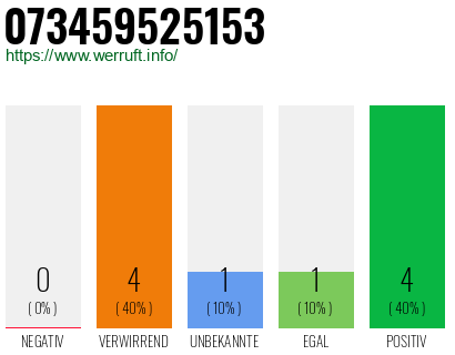 Rufnummer 073459525153 Telefonnummer 073459525153