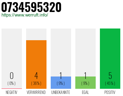 Rufnummer 0734595320 Telefonnummer 0734595320