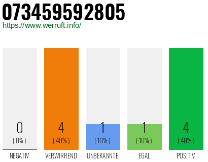 Rufnummer 073459592805 Telefonnummer 073459592805