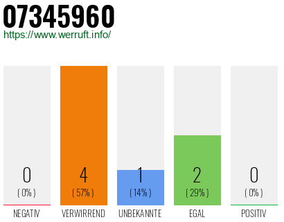 Rufnummer 07345960 Telefonnummer 07345960