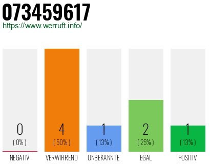 Rufnummer 073459617 Telefonnummer 073459617