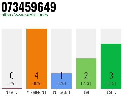 Rufnummer 073459649 Telefonnummer 073459649