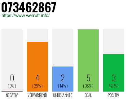 Rufnummer 073462867 Telefonnummer 073462867