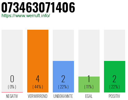 Rufnummer 073463071406 Telefonnummer 073463071406