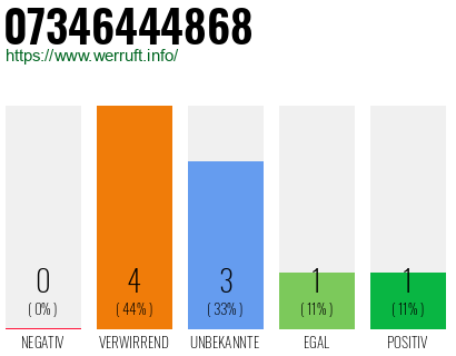 Rufnummer 07346444868 Telefonnummer 07346444868