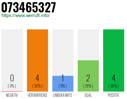Rufnummer 073465327 Telefonnummer 073465327
