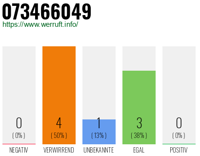 Rufnummer 073466049 Telefonnummer 073466049