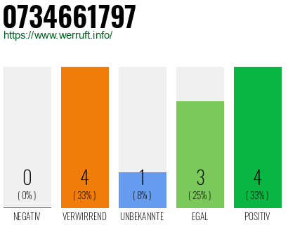 Rufnummer 0734661797 Telefonnummer 0734661797