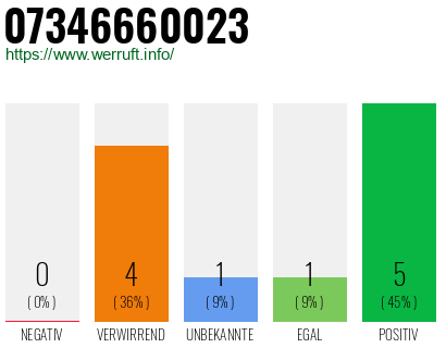 Rufnummer 07346660023 Telefonnummer 07346660023