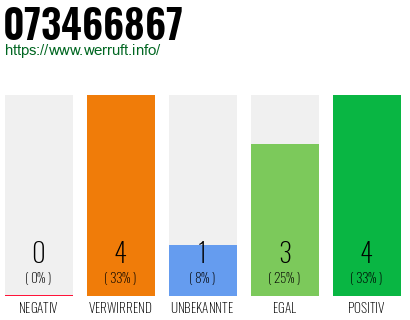 Rufnummer 073466867 Telefonnummer 073466867