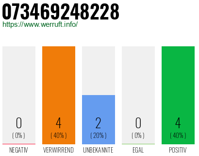 Rufnummer 073469248228 Telefonnummer 073469248228