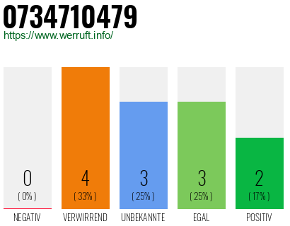 Rufnummer 0734710479 Telefonnummer 0734710479