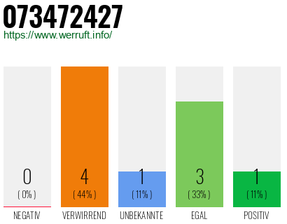 Rufnummer 073472427 Telefonnummer 073472427