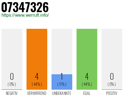 Rufnummer 07347326 Telefonnummer 07347326