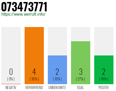 Rufnummer 073473771 Telefonnummer 073473771