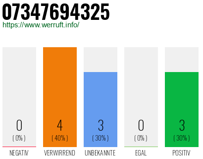 Rufnummer 07347694325 Telefonnummer 07347694325