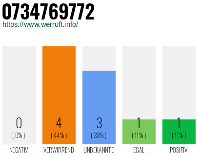 Rufnummer 0734769772 Telefonnummer 0734769772