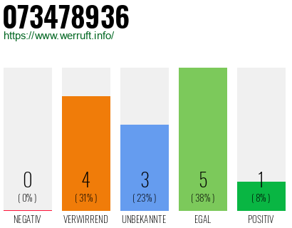 Rufnummer 073478936 Telefonnummer 073478936