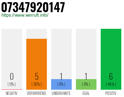 Rufnummer 07347920147 Telefonnummer 07347920147