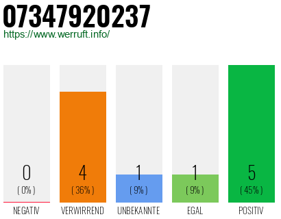 Rufnummer 07347920237 Telefonnummer 07347920237