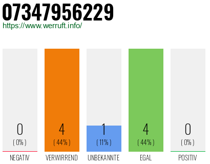 Rufnummer 07347956229 Telefonnummer 07347956229