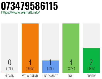 Rufnummer 073479586115 Telefonnummer 073479586115